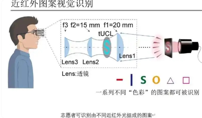 我国科学家把稀土颗粒融入隐形眼镜突破人类视觉极限
